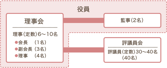 区社会福祉協議会組織図